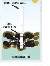 Free phase NAPL clinging to saturated soil particles.