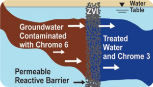 Permeable reactive barrier is used for chemical reduction.